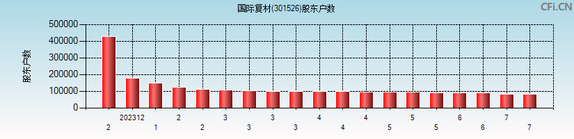 国际复材(301526)股东户数图