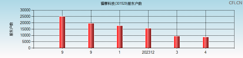 福赛科技(301529)股东户数图