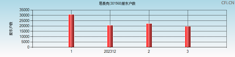 思泰克(301568)股东户数图