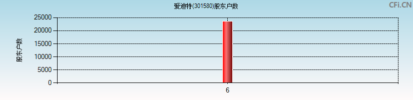 爱迪特(301580)股东户数图