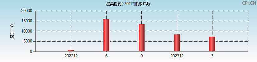 星昊医药(430017)股东户数图