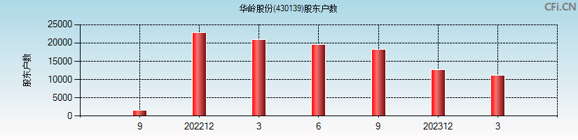 华岭股份(430139)股东户数图