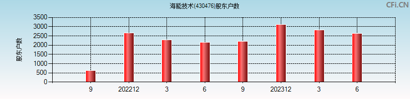 海能技术(430476)股东户数图