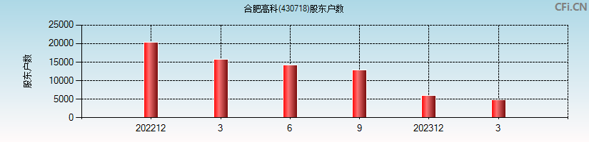 合肥高科(430718)股东户数图