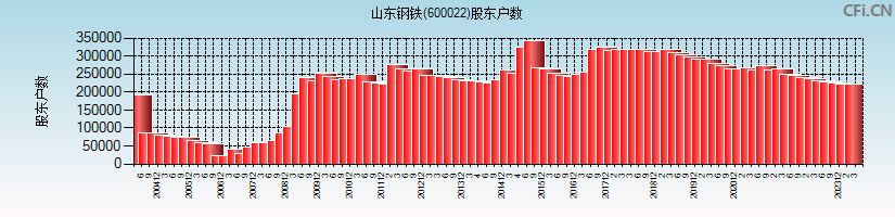 山东钢铁(600022)股东户数图