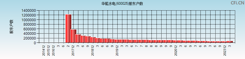 华能水电(600025)股东户数图