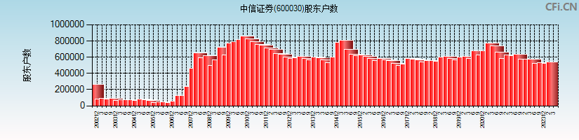中信证券(600030)股东户数图