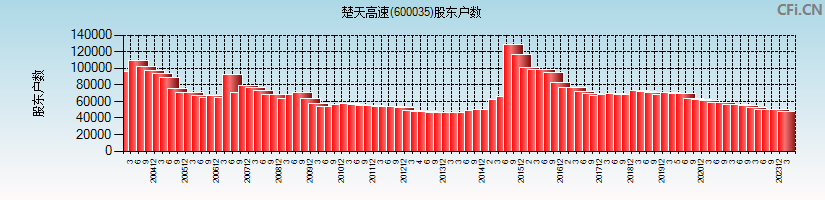 楚天高速(600035)股东户数图