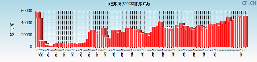 中直股份(600038)股东户数图