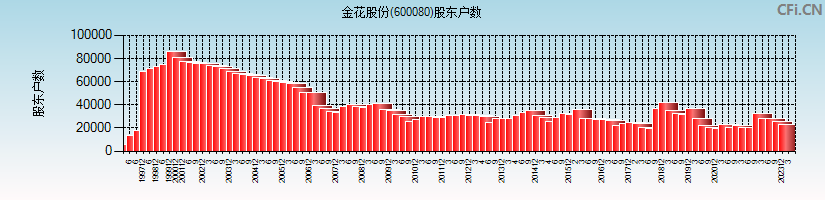 金花股份(600080)股东户数图