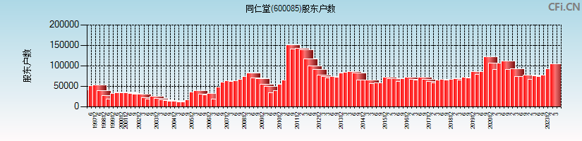 同仁堂(600085)股东户数图