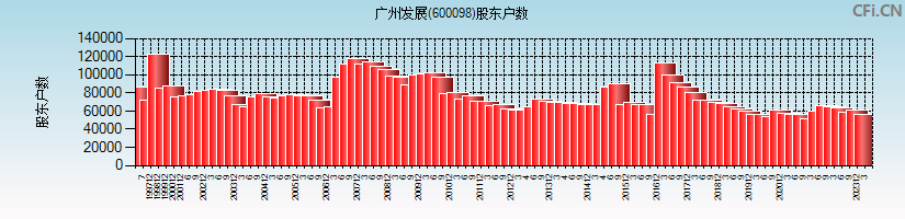 广州发展(600098)股东户数图