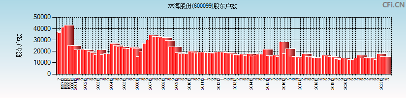 林海股份(600099)股东户数图