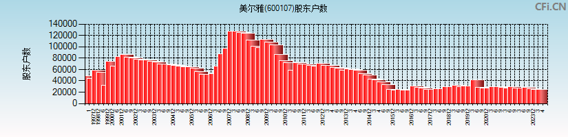 美尔雅(600107)股东户数图