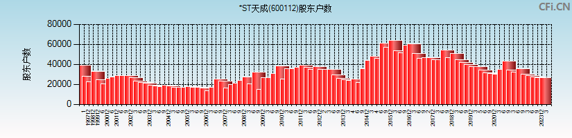 *ST天成(600112)股东户数图