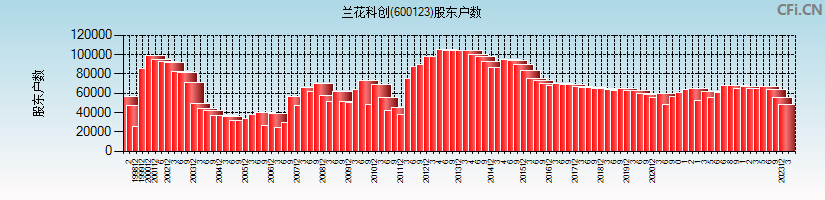 兰花科创(600123)股东户数图