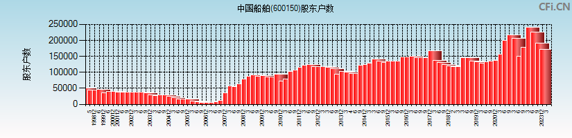 中国船舶(600150)股东户数图