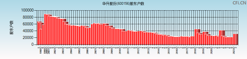 华升股份(600156)股东户数图