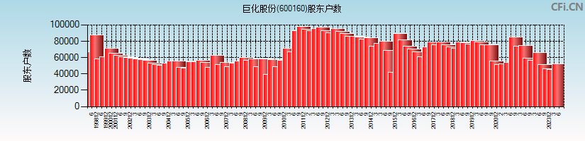 巨化股份(600160)股东户数图