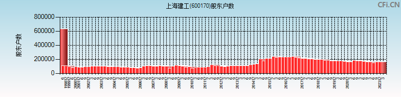 上海建工(600170)股东户数图