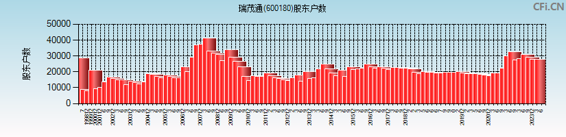 瑞茂通(600180)股东户数图