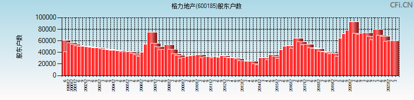 格力地产(600185)股东户数图