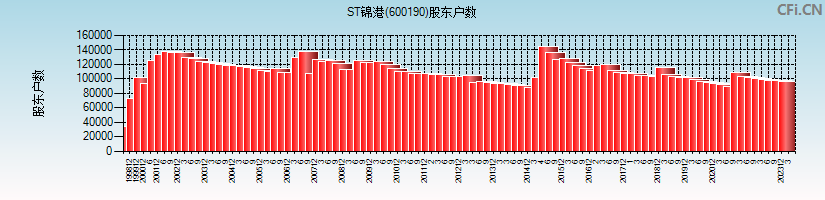 ST锦港(600190)股东户数图