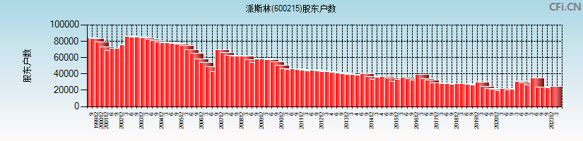 派斯林(600215)股东户数图