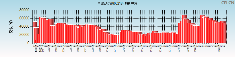 全柴动力(600218)股东户数图