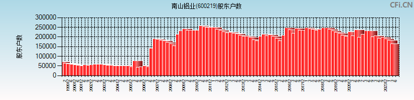 南山铝业(600219)股东户数图