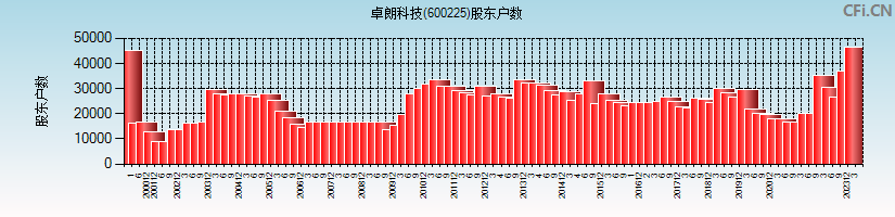 卓朗科技(600225)股东户数图