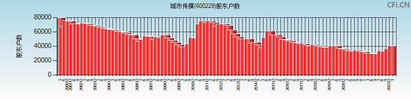 城市传媒(600229)股东户数图