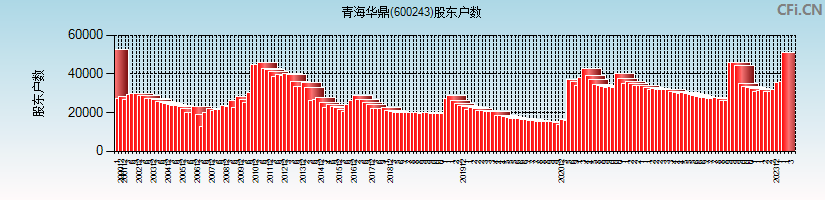 青海华鼎(600243)股东户数图