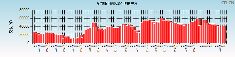 冠农股份(600251)股东户数图