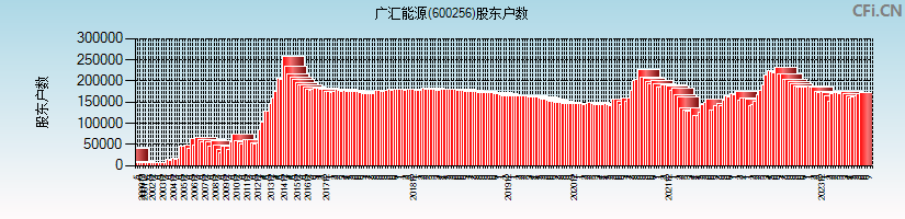 广汇能源(600256)股东户数图