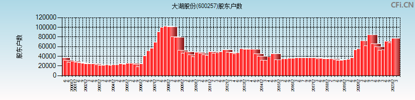 大湖股份(600257)股东户数图