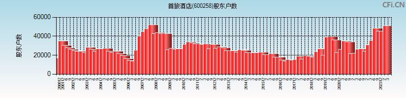 首旅酒店(600258)股东户数图