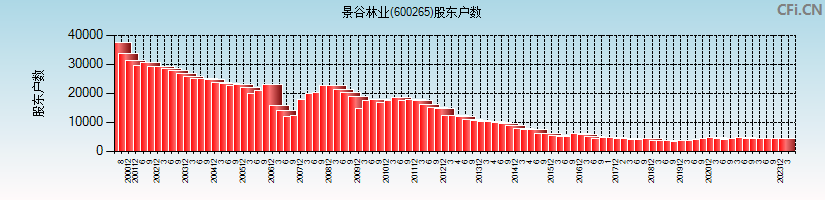 景谷林业(600265)股东户数图