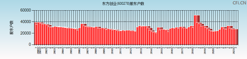 东方创业(600278)股东户数图