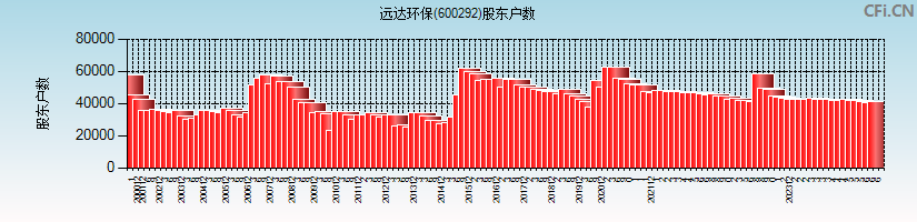 远达环保(600292)股东户数图