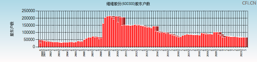 维维股份(600300)股东户数图