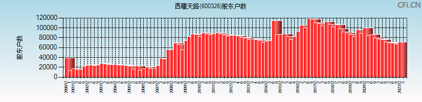 西藏天路(600326)股东户数图