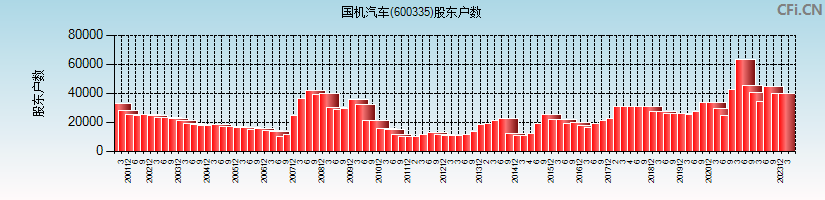 国机汽车(600335)股东户数图