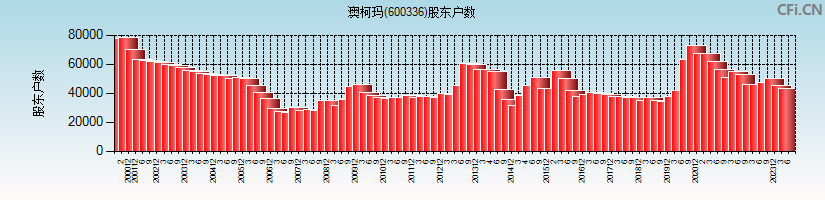 澳柯玛(600336)股东户数图