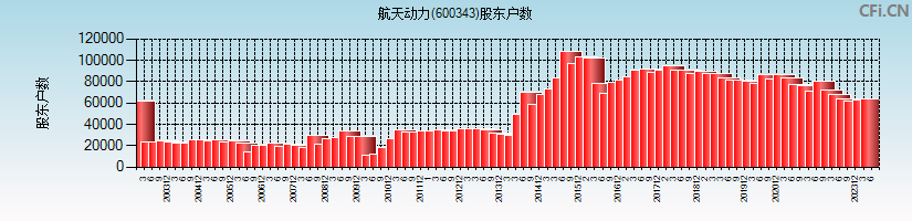 航天动力(600343)股东户数图