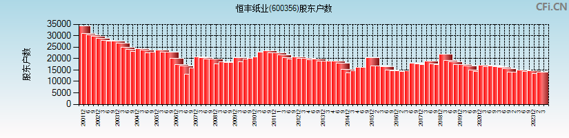 恒丰纸业(600356)股东户数图