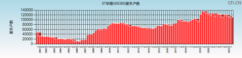ST华微(600360)股东户数图