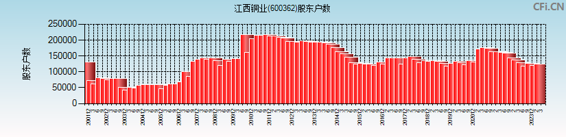 江西铜业(600362)股东户数图