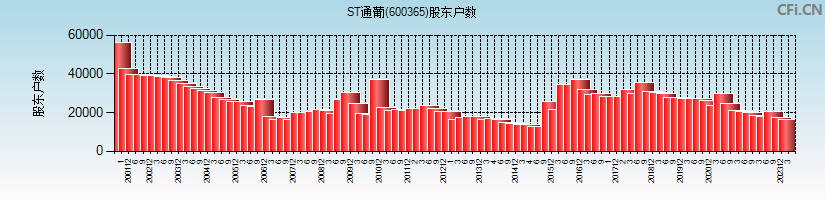 ST通葡(600365)股东户数图