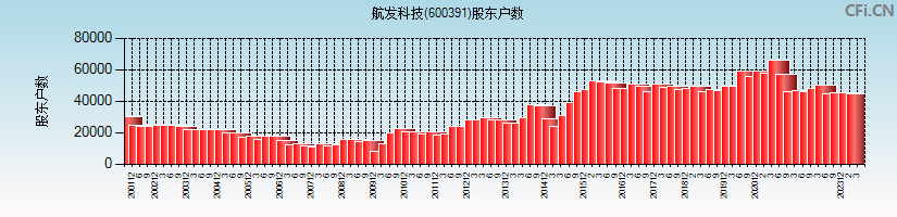 航发科技(600391)股东户数图